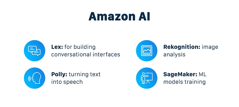 Amazon AI products