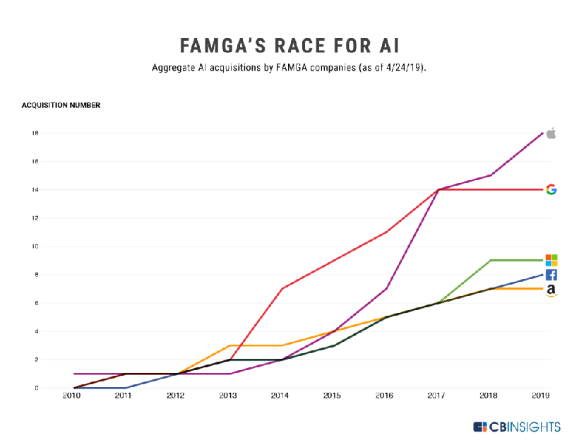 FAMGA's race for AI