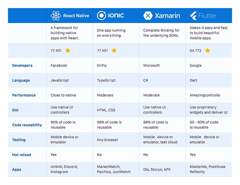 Inforgraphic: React Native, Ionic, Xamarin, Flutter