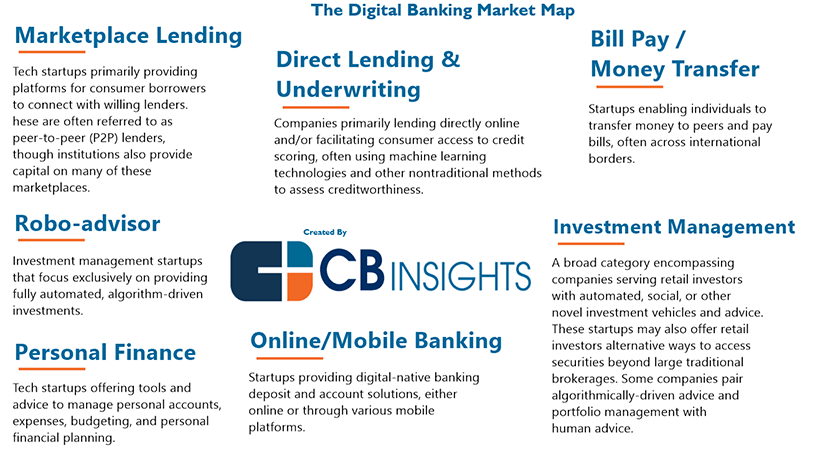CB Insights The Digital Banking Market Map