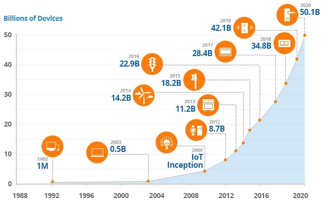 The number of connected devices