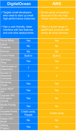 AWS Vs. DigitalOcean: Which Cloud Server Is Better - Dashbouquet