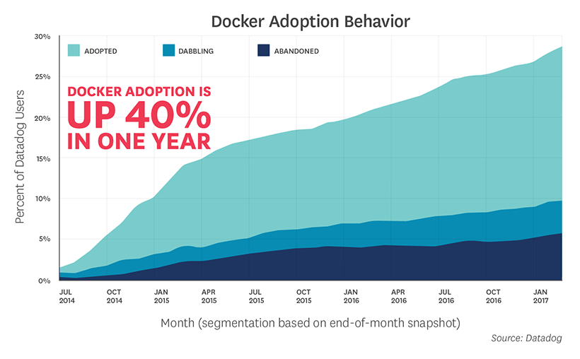 Docker adoption 2017