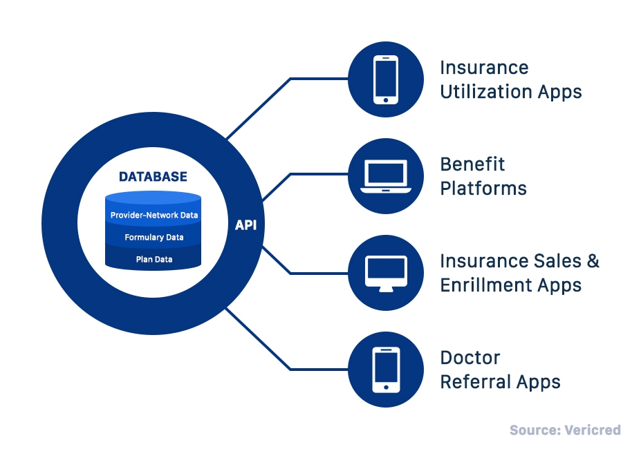 Healthcare API architecture for insurance and payments