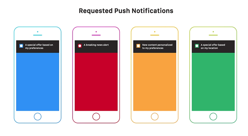Push notifications examples