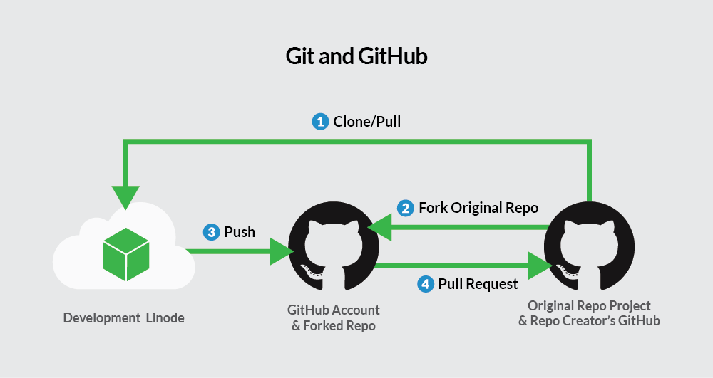 Image shows workflow for using Git with GitHub