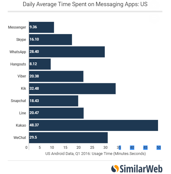 Daily average time spento on messaging apps