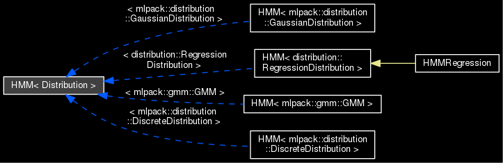 Inheritance diagram for HMM <Distribution>