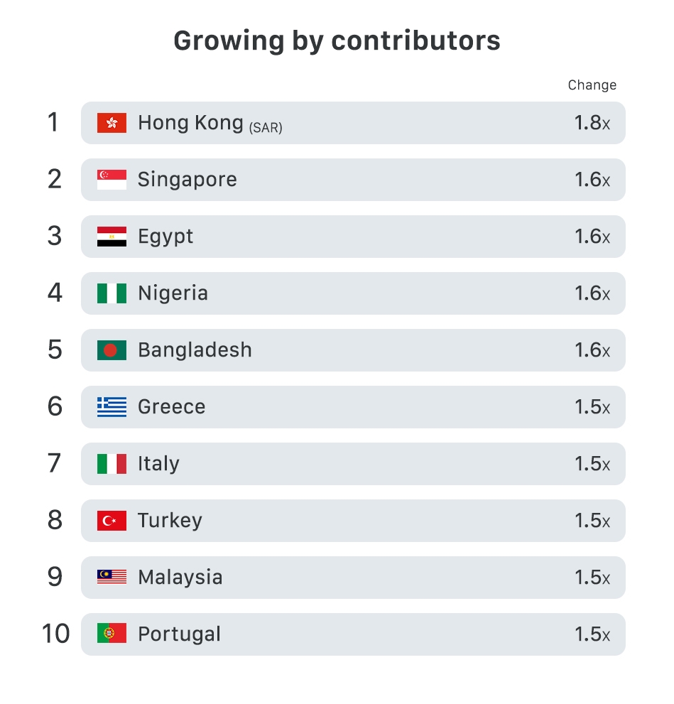 GitHub growing by contributors
