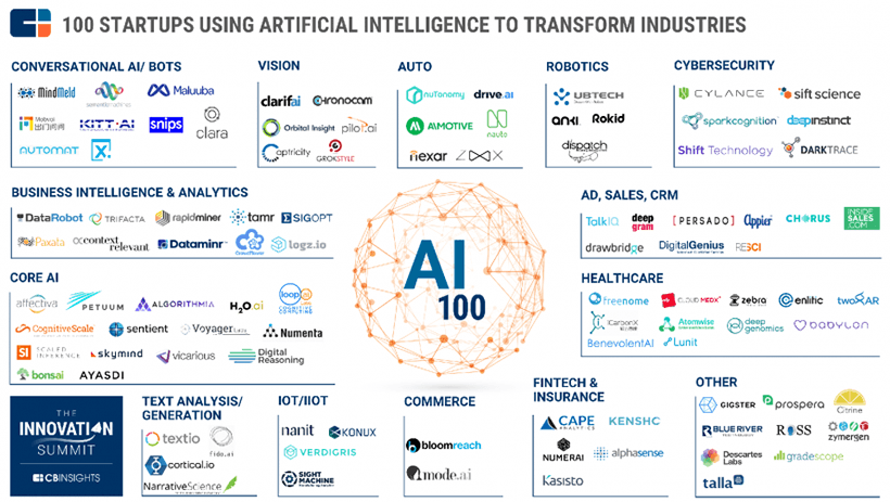 100 startups using AI to transform industries