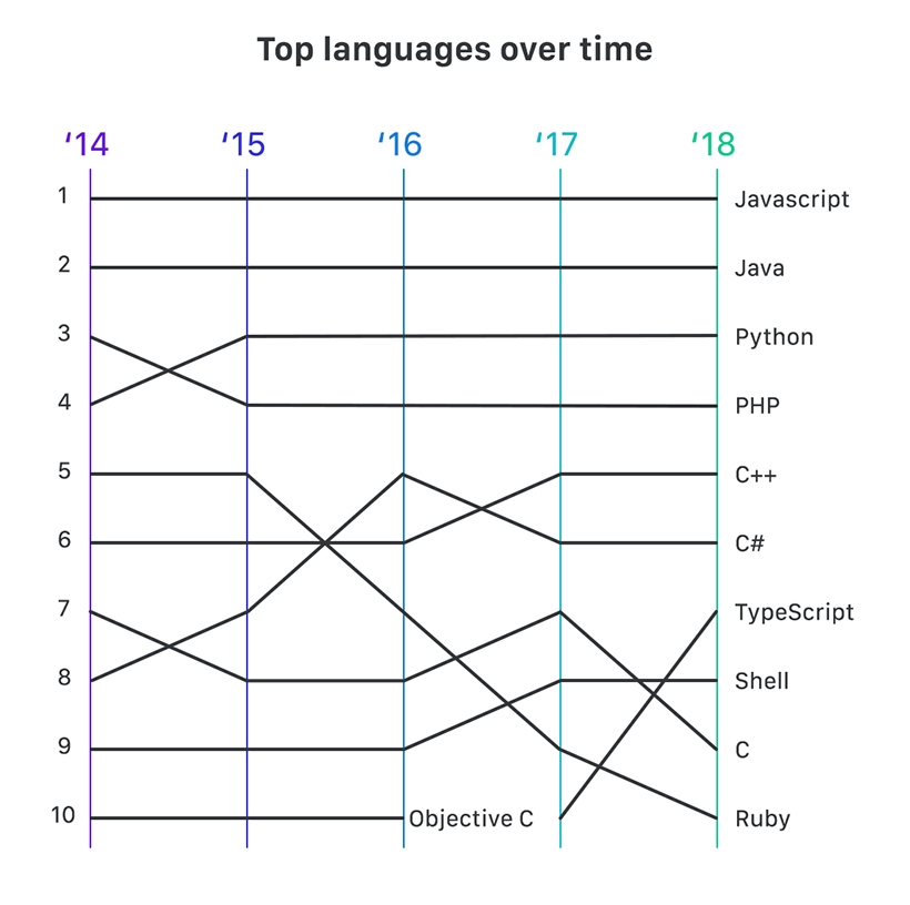 Top languages over time on GitHub