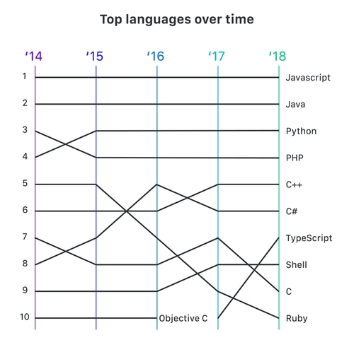 GitHub Octoverse 2018 Overview - Top Trends - Dashbouquet