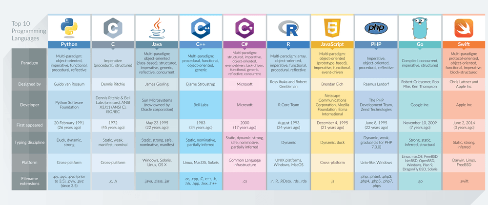 Infographics shows top 10 programming languages:  Python, C, Java, C++, C#, R, JavaScript, PHP, Go, Swift