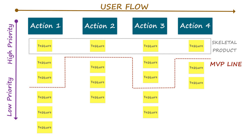 Image shows story mapping for MVP building