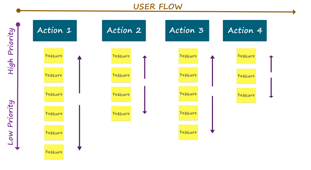 Image shows story mapping for MVP building