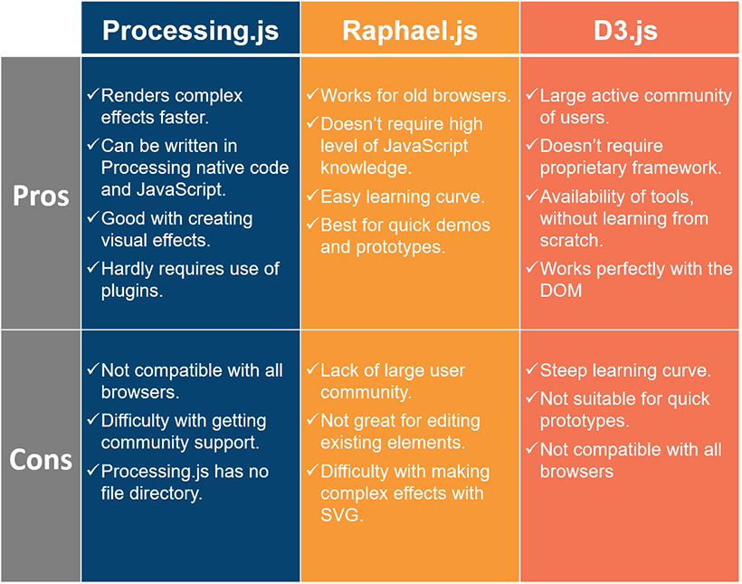 Pros and cosns of three visualization frameworks: processing.js, raphael.js and d3.js