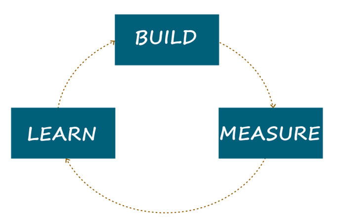 Build, measure, learn