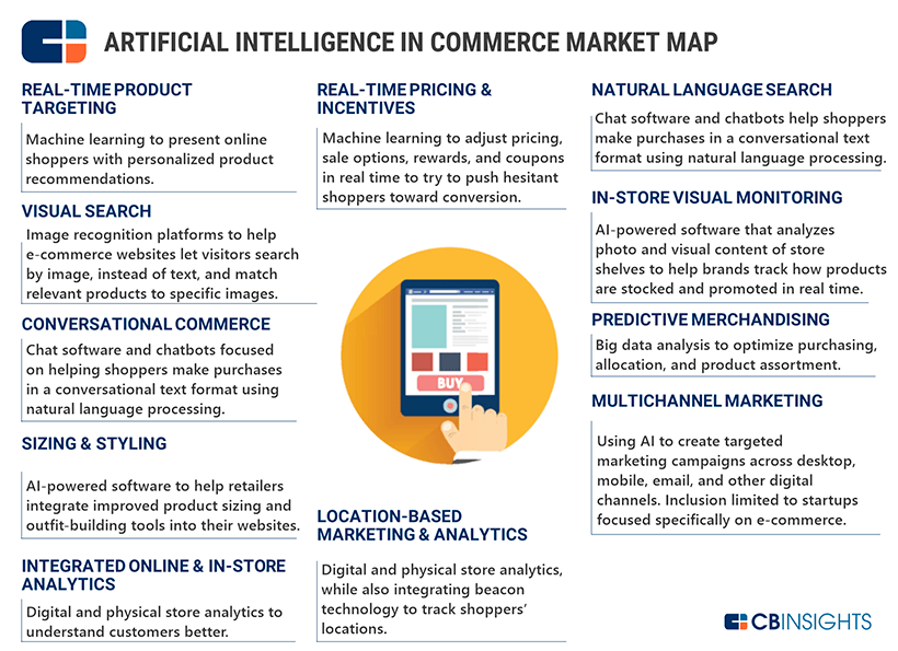 CB Insights Marketing map - AI in commerce