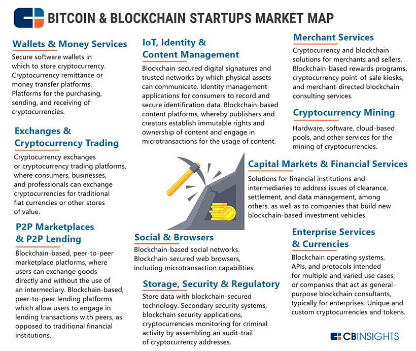CB Insignts Bitcoin and Blockchain startups market map