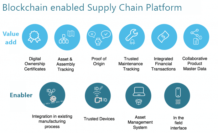 Blockchain enabled supply chain