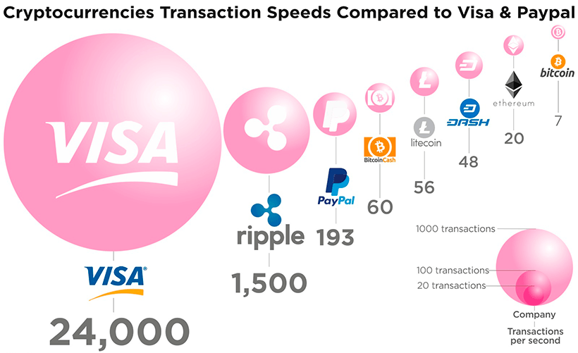 The speed of transactions