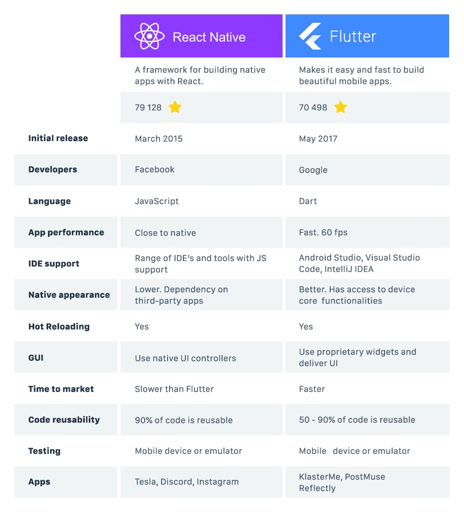 Infographic - React Native and Flutter