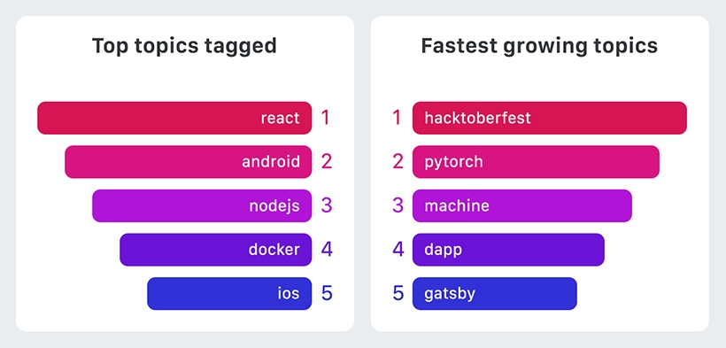 Top tagged topics vs fastest growing topics on GitHub
