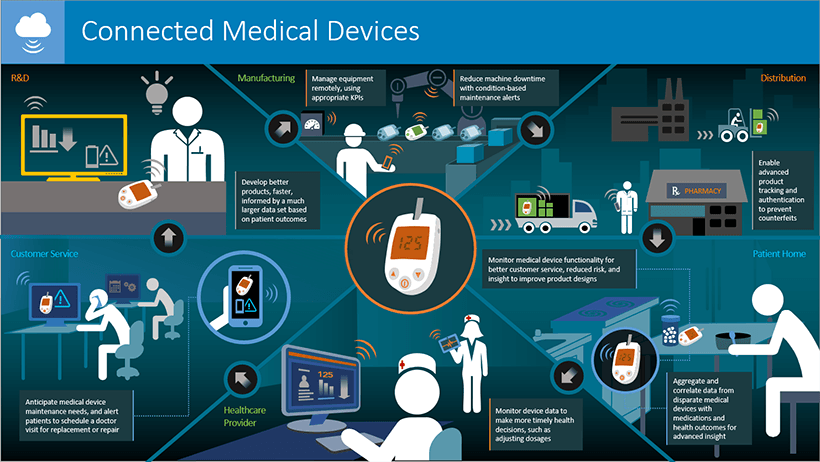 IoT medical devices