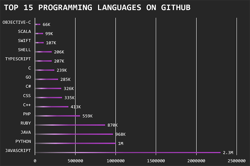 Top 15 programming languages on GitHub for 2017
