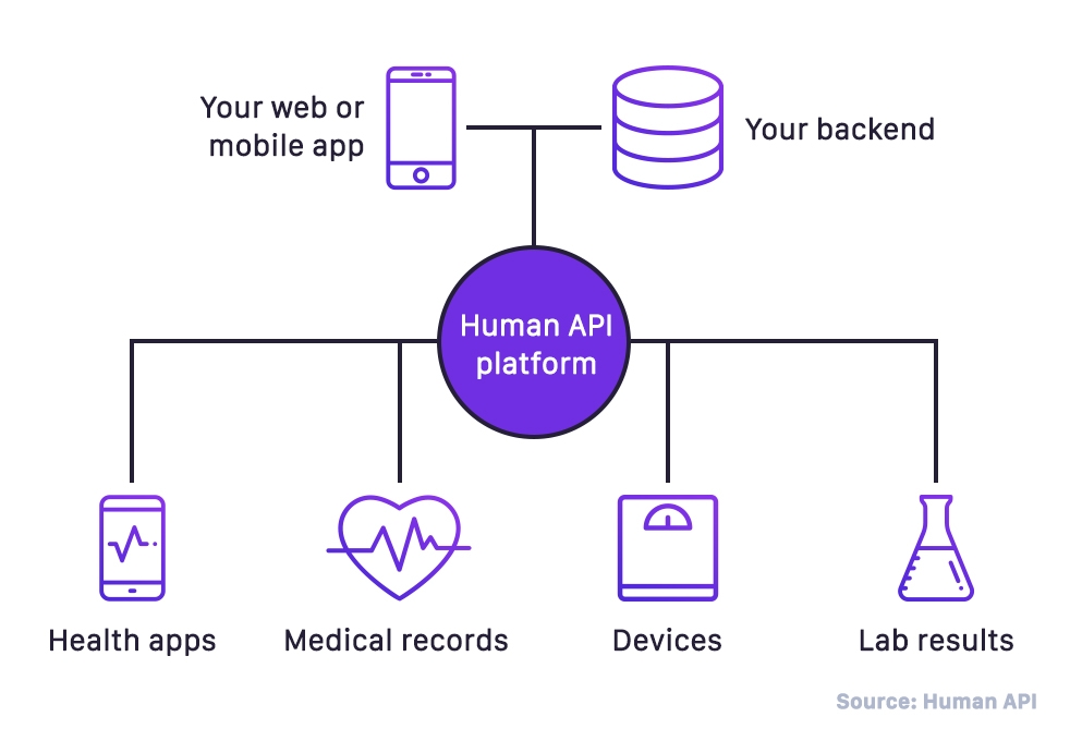 Healthcare API architecture for Big Data