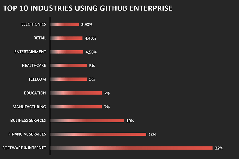 Top 10 industries using GitHub Enterprise
