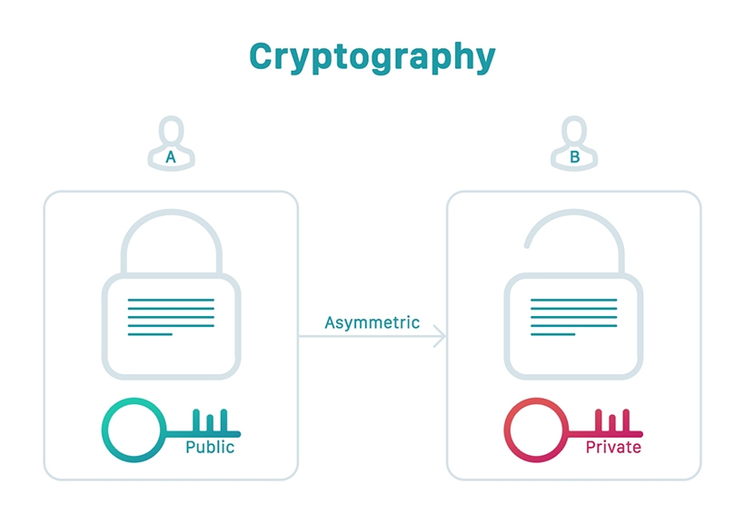 Assymetric cryptography