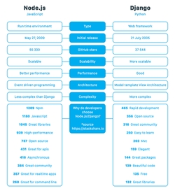 NodeJS vs Django - Is JavaScript better than Python? - Dashbouquet