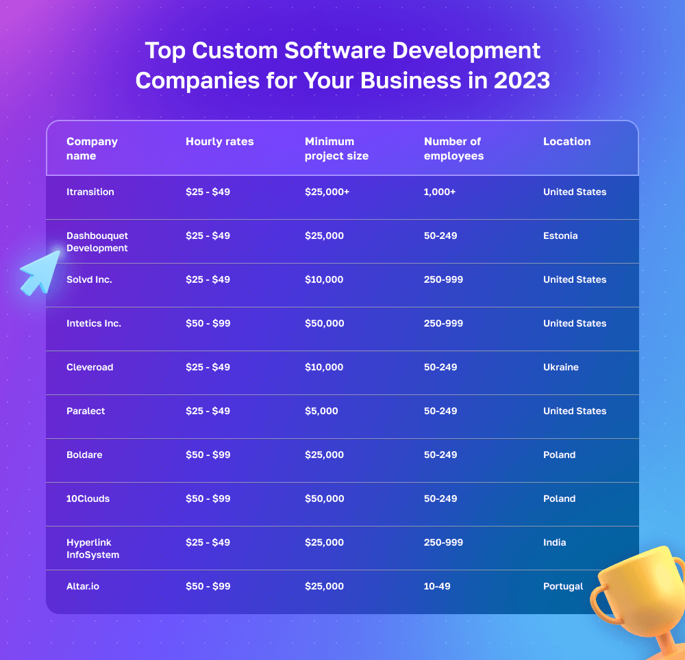 TOP custom software development companies 2023
