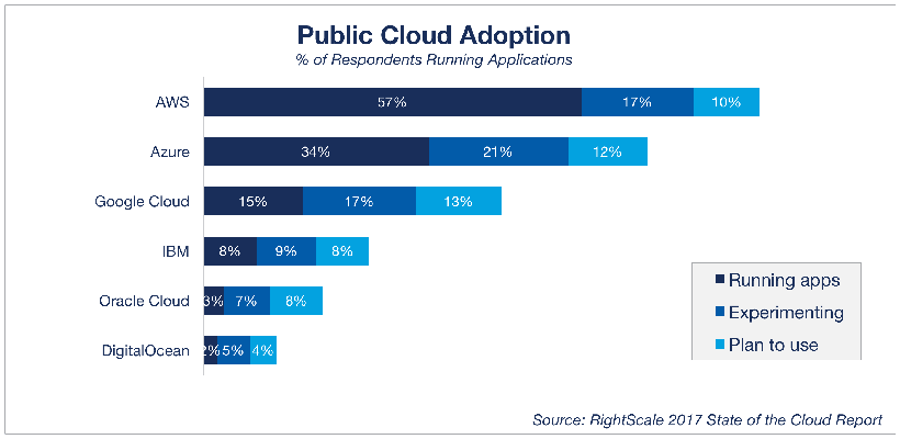 Cloud computing trends 2017 top public clouds