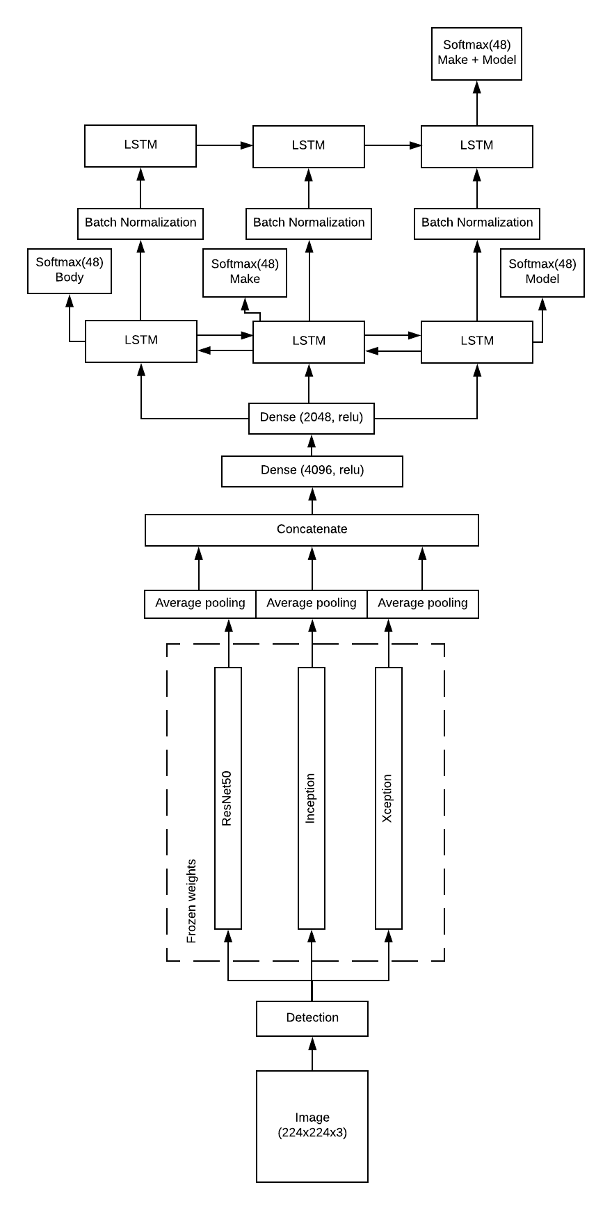 Architecture flow diagram