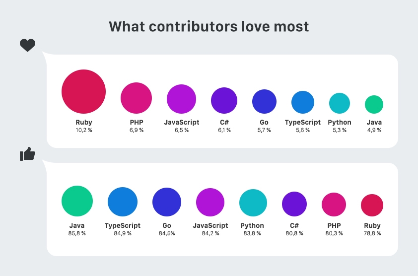 What contributors love more on GitHub