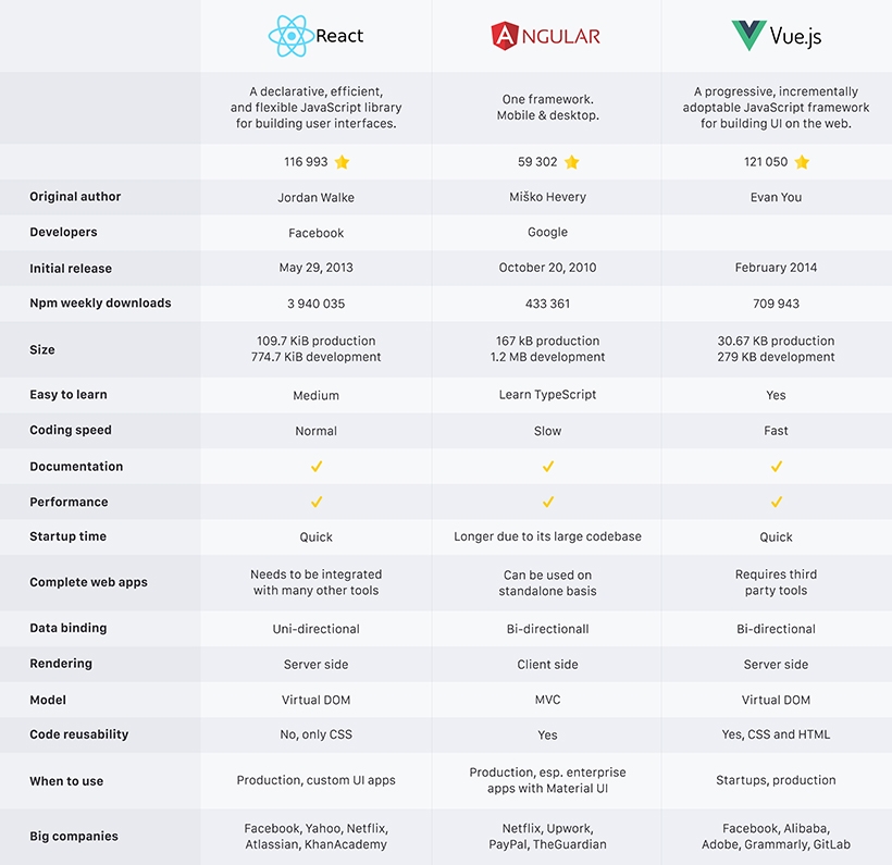Infographic: React vs Angular vs Vue.js - Dashbouquet