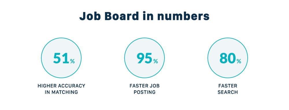 Job board in numbers