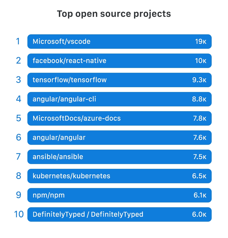 Top open sourse projects on GitHub