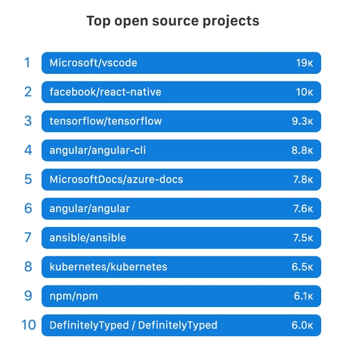 GitHub Octoverse 2018 Overview - Top Trends - Dashbouquet