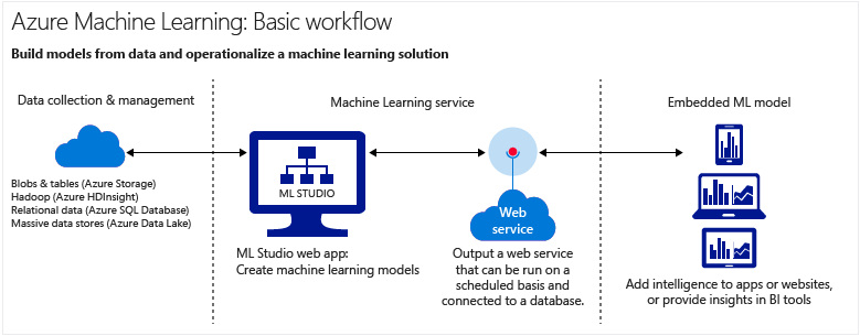 Azure Machine Learning - Basic Workflow