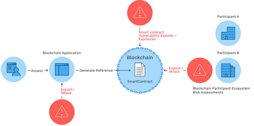 Blockchain Solutions: The Way to Transform Your Business Processes ...