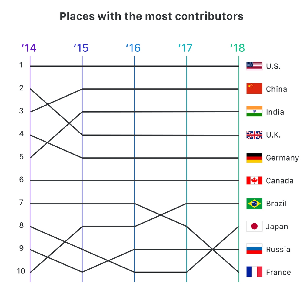 Place with the most contributors