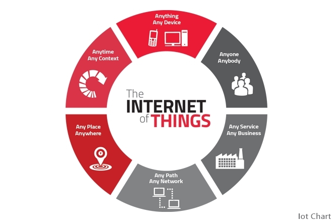 IoT visual chart