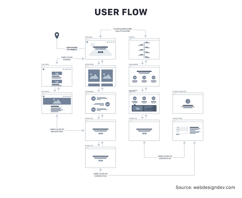 Full Flow implies the whole process of using the app by the user, from beginning to the end, reaching the final goal.