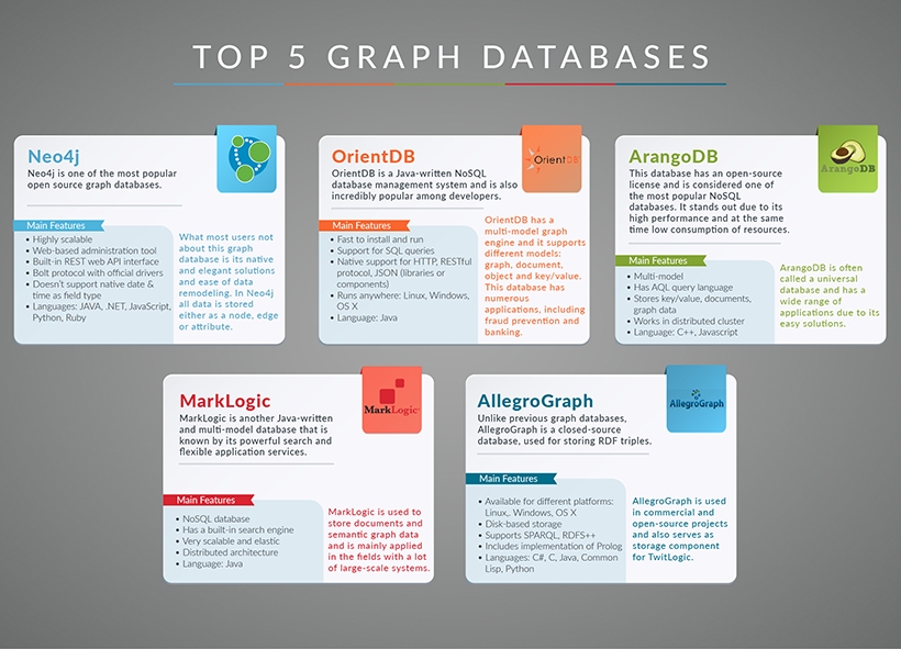 Image shows side-by-side comparison of five Graph Databases: Neo4J, OrientDB, ArangoDB, MarkLogic, AllegroGraph 