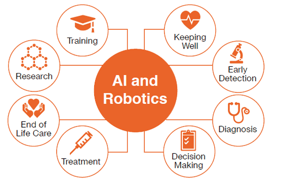 Healthcare transformation with AI and Robotics