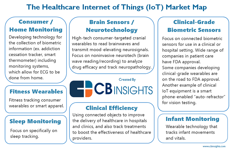 CB Insights Healthcare IoT market map