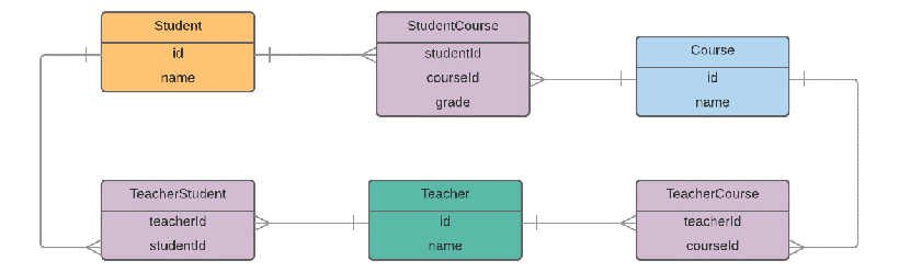 Diagram shows entity-relationshop student-course-teacher